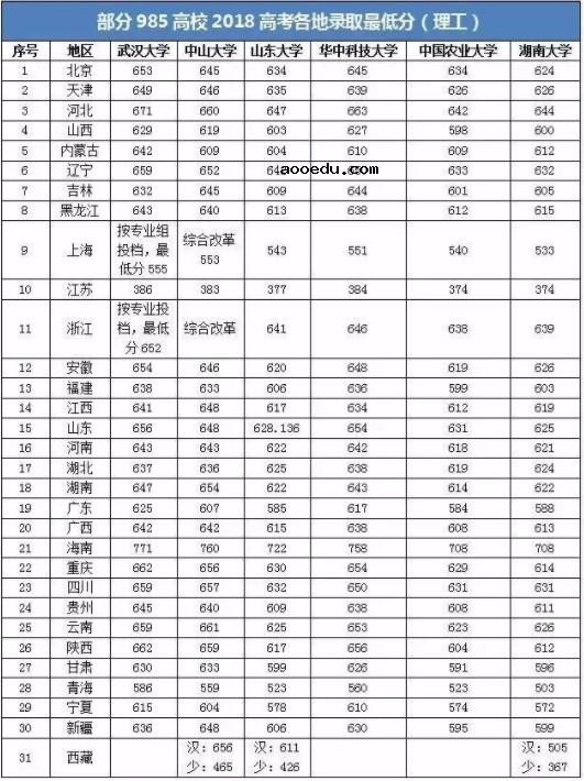 985最低分数线多少 985大学录取分数线表