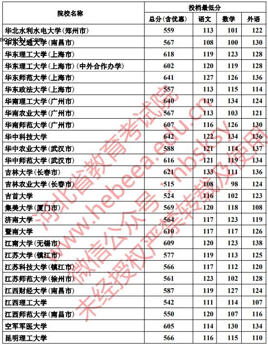 2019河北本科一批一志愿平行投档分数线【文科理科】