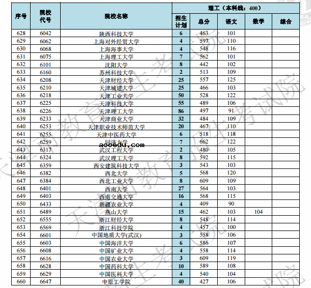 2019天津高考本科A段院校最低分[文科 理科]