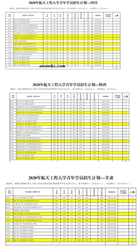 2020航天工程大学招生专业及计划