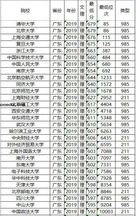 985/211大学2019年广东录取分数线及位次排名