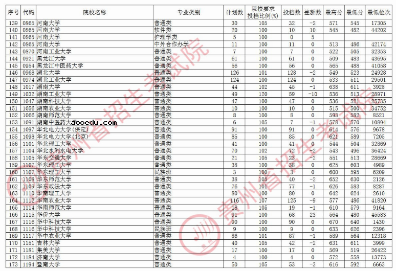 2020贵州本科第一批院校理科录取最低分