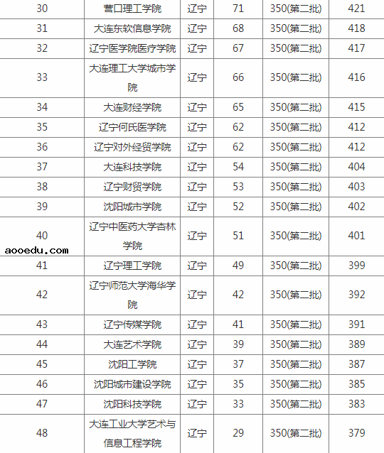 2021年辽宁二本大学排名及分数线