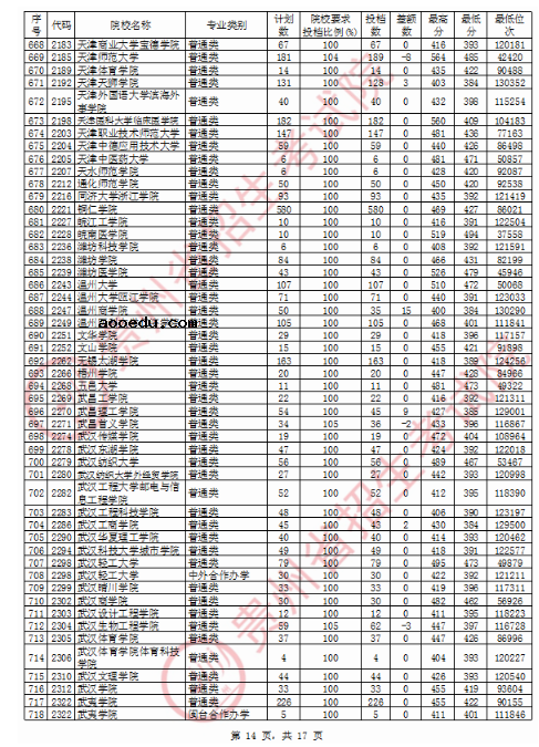 2020贵州二本理科投档分数线公布