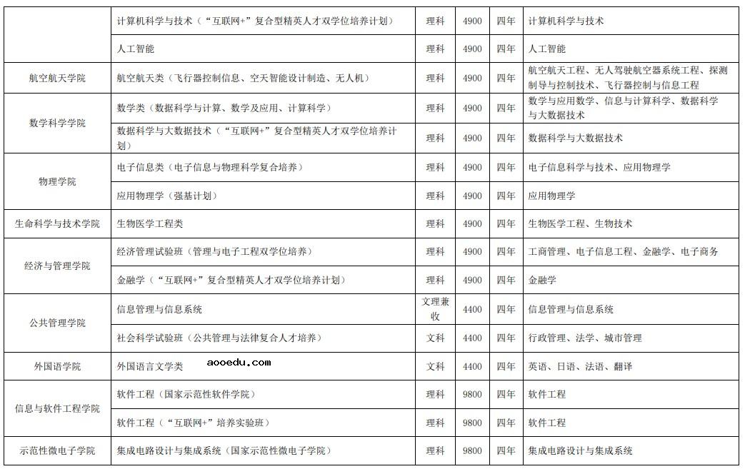 2020年电子科技大学学费