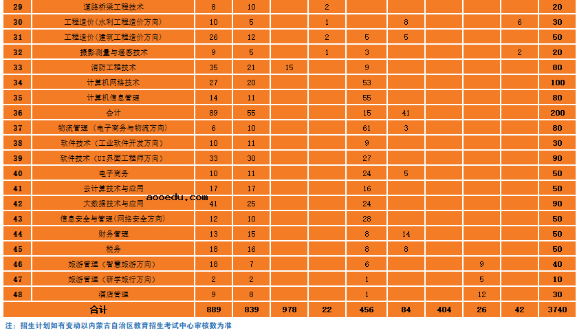 2020内蒙古机电职业技术学院招生专业一览表