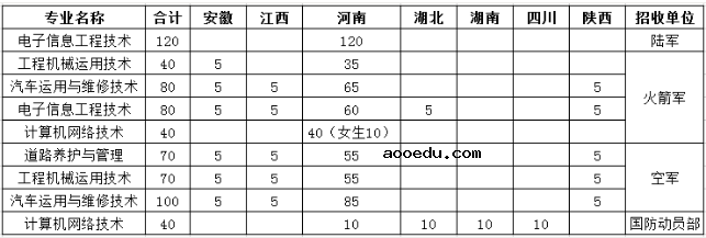 2020各省定向培养士官招生计划汇总