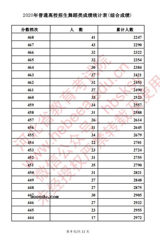 2020河北高考舞蹈类考生成绩一分一段表