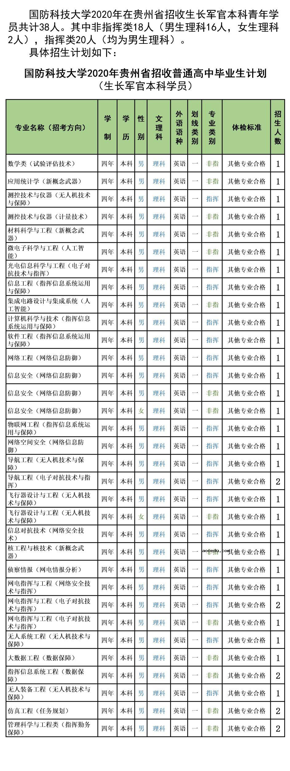 2020年国防科技大学在贵州招生计划及专业