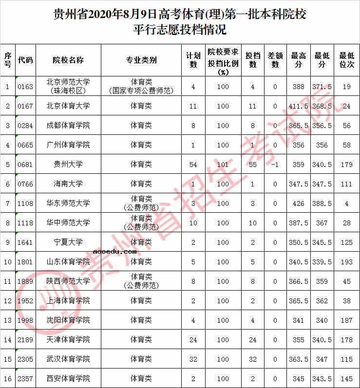 2020贵州高考体育第一批本科院校投档分数线