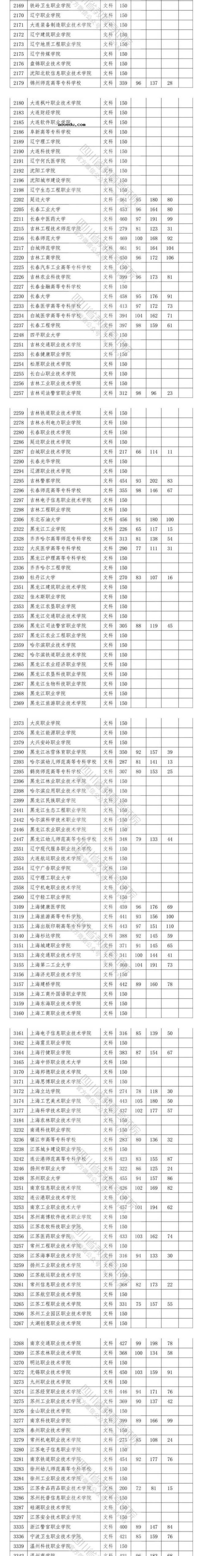 2020四川高考专科院校投档分数线