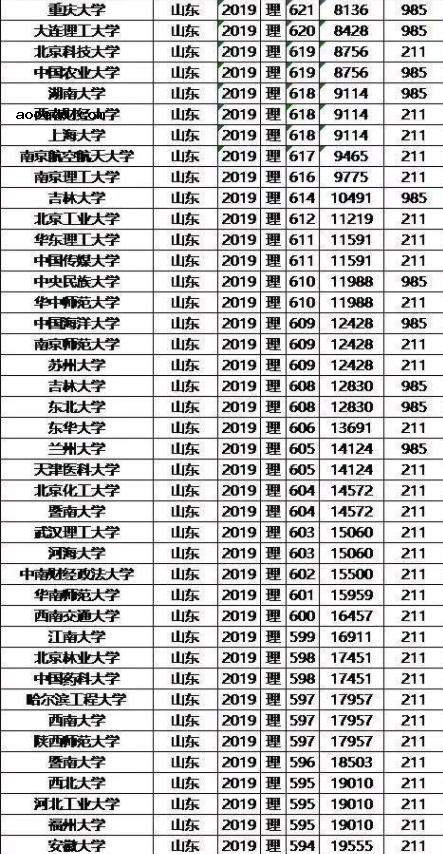 985/211大学2019年山东录取分数线及位次排名