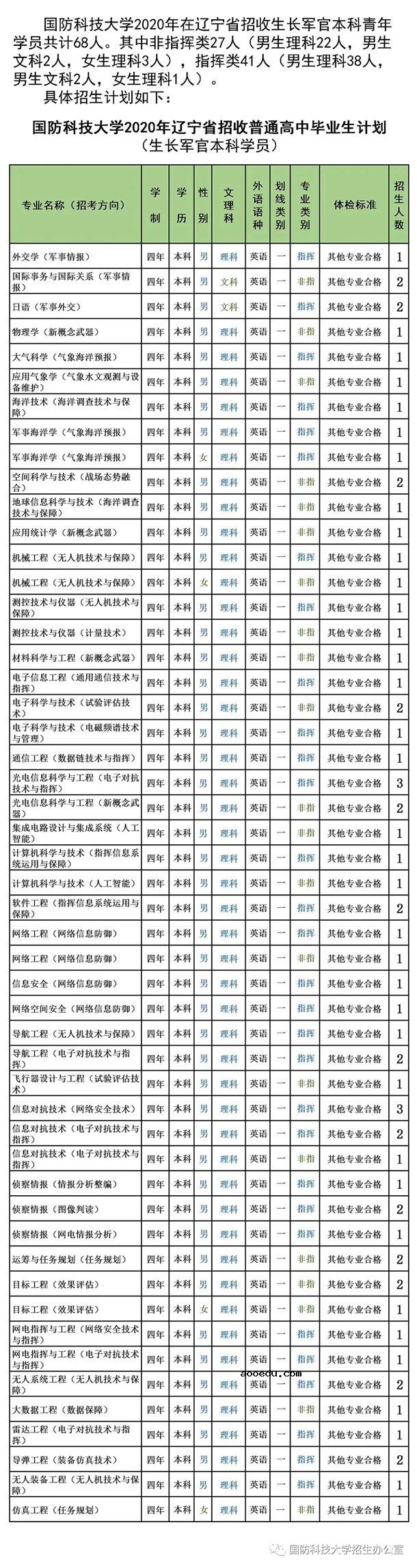 2020国防科技大学招生计划 招生人数是多少