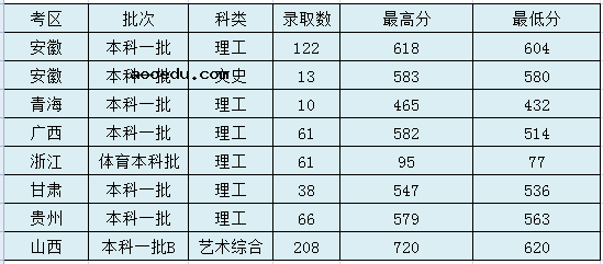 太原理工大学2020年高考录取分数线