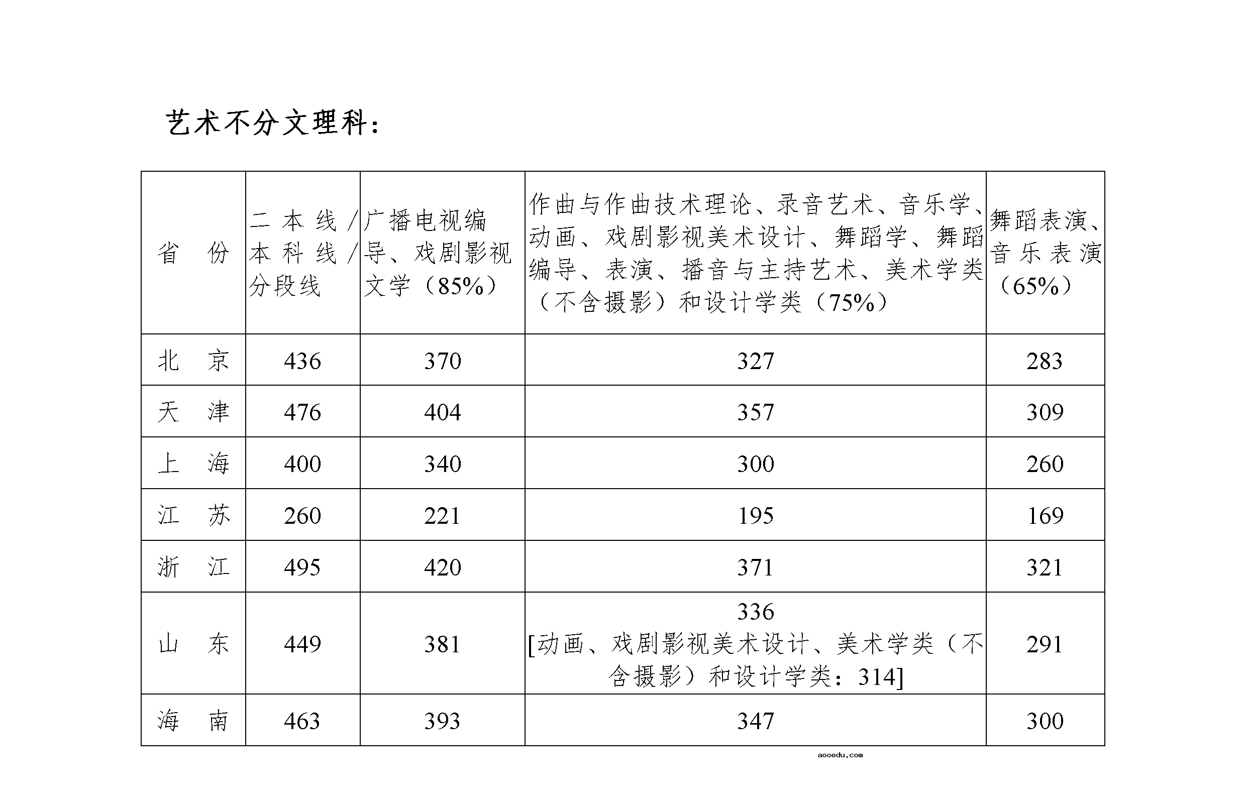 2020年四川音乐学院艺术类本科文化课录取分数线是多少