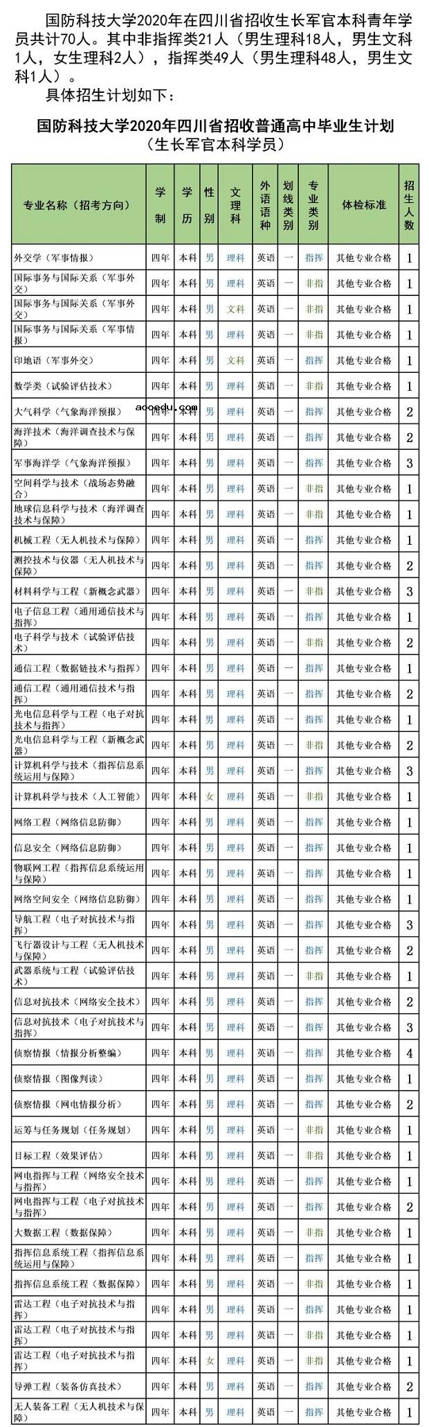 2020年国防科技大学在四川招生计划及专业