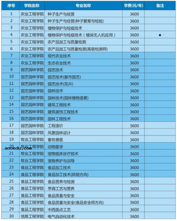 2020年河南农业职业学院招生专业及学费