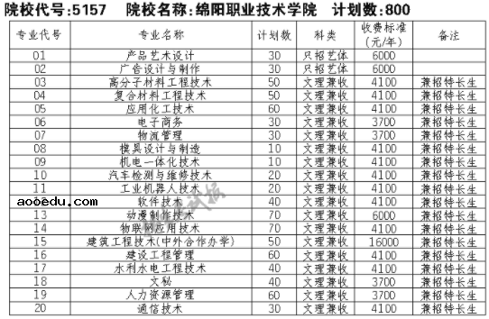 2021绵阳职业技术学院单招专业及招生计划