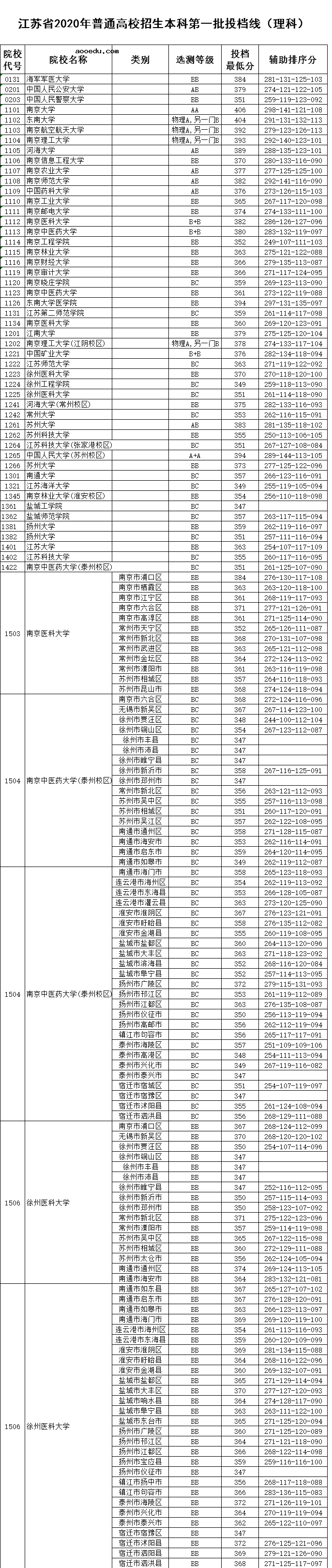 2020江苏高考一本批次院校投档分数线