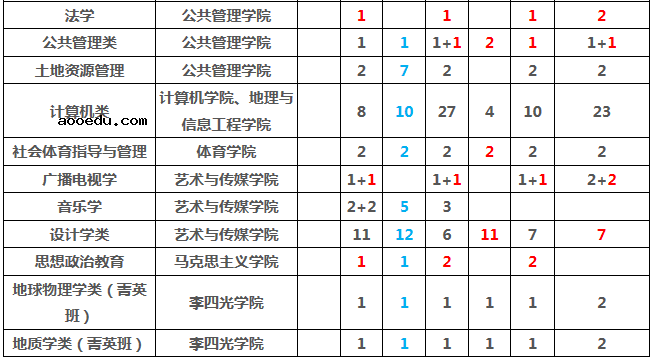 2019年全国各大高校在江苏招生计划