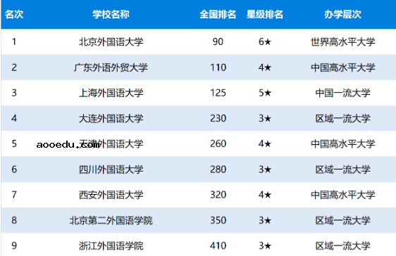 2020年中国外国语大学排名