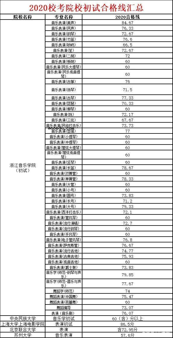 2020各大学艺术类校考合格线汇总