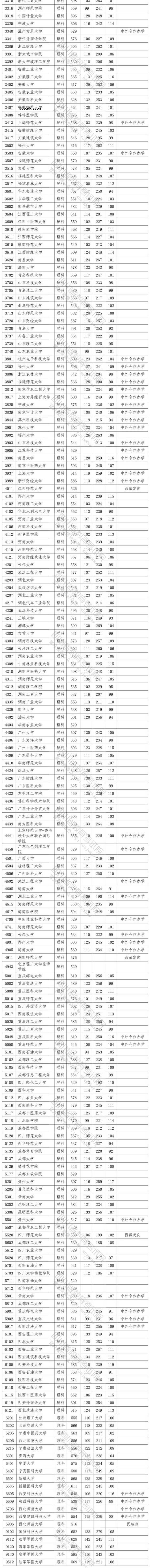 2020四川高考一本投档分数线公布