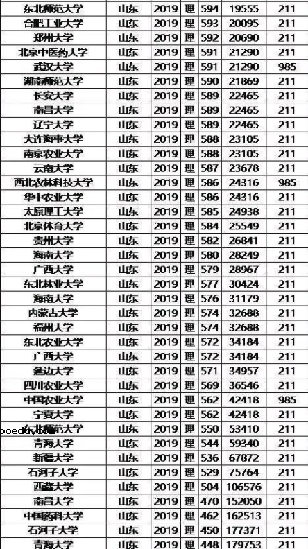 985/211大学2019年山东录取分数线及位次排名