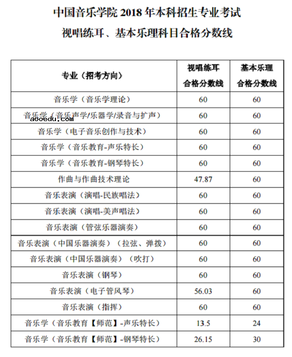 2018中国音乐学院录取分数线 文化课分数线是多少分