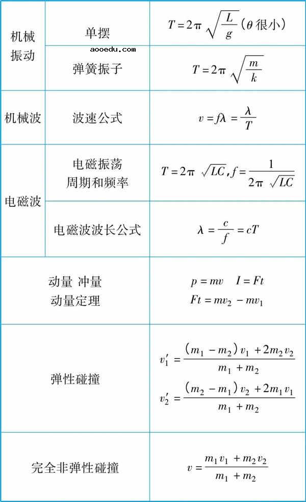 2019高中物理所有公式总结归纳