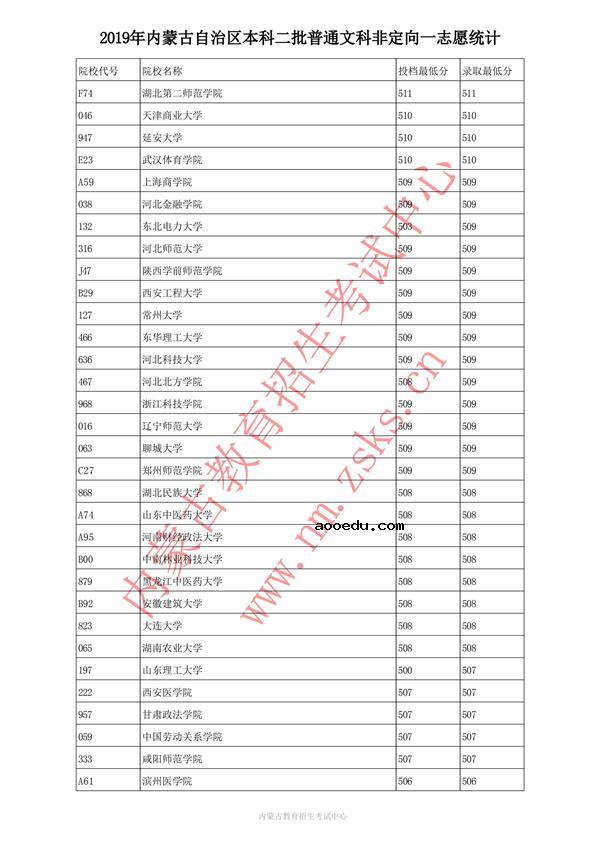 2019内蒙古本科二批投档录取分数线【文科】