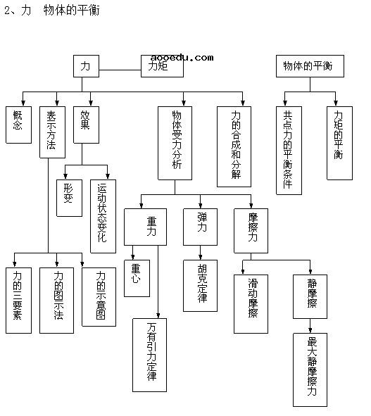 高中物理力学思维导图 高中物理知识点总结大全