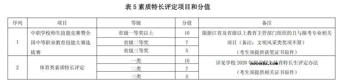 2020年浙江纺织服装职业技术学院高职提前招生章程