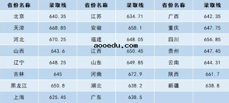 2020各高校强基计划录取分数线公布