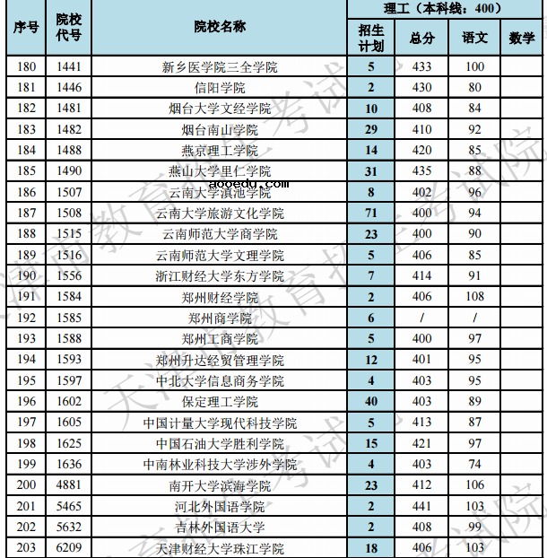 2019天津高考本科B段院校最低分[文科 理科]