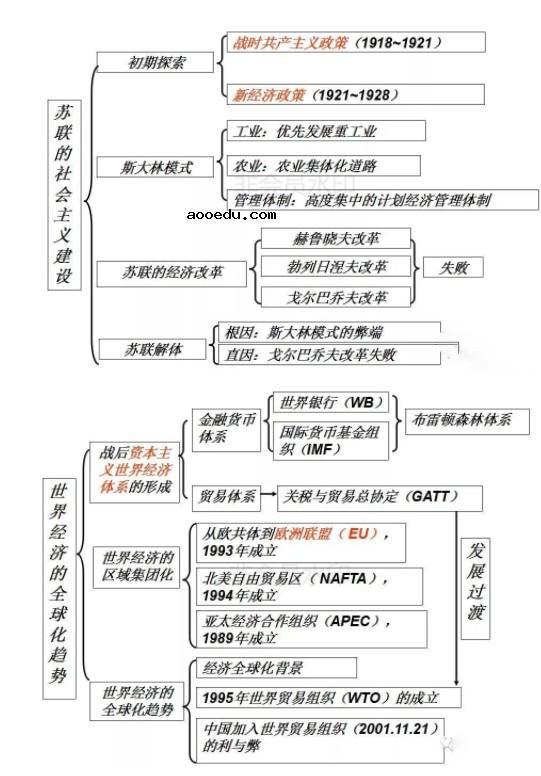 高中历史必修二思维导图 每单元知识结构框架图