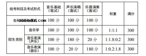 2021年云南高考音乐类统考考试时间 什么时候考试