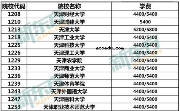 中国大学学费一览表 各大学费用一年多少钱