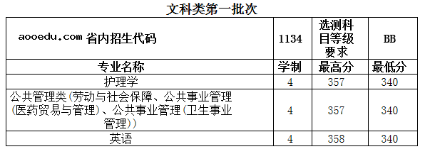 2018年南京医科大学各省录取分数线