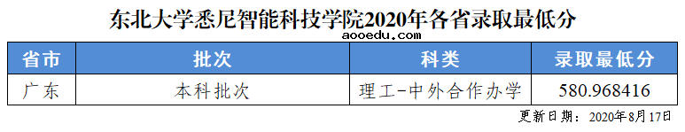 2020东北大学秦皇岛分校高考录取分数线