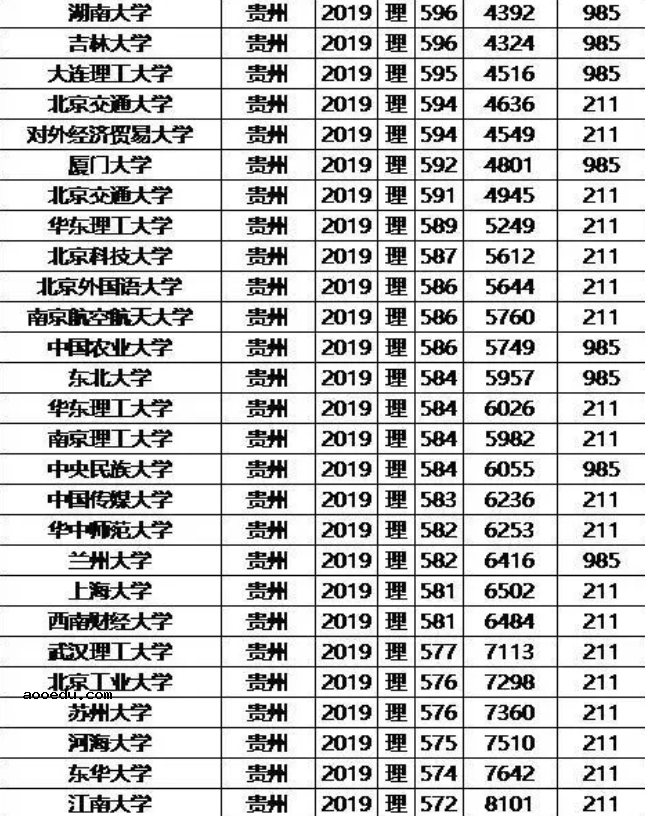 985/211大学2019年贵州录取分数线及位次排名