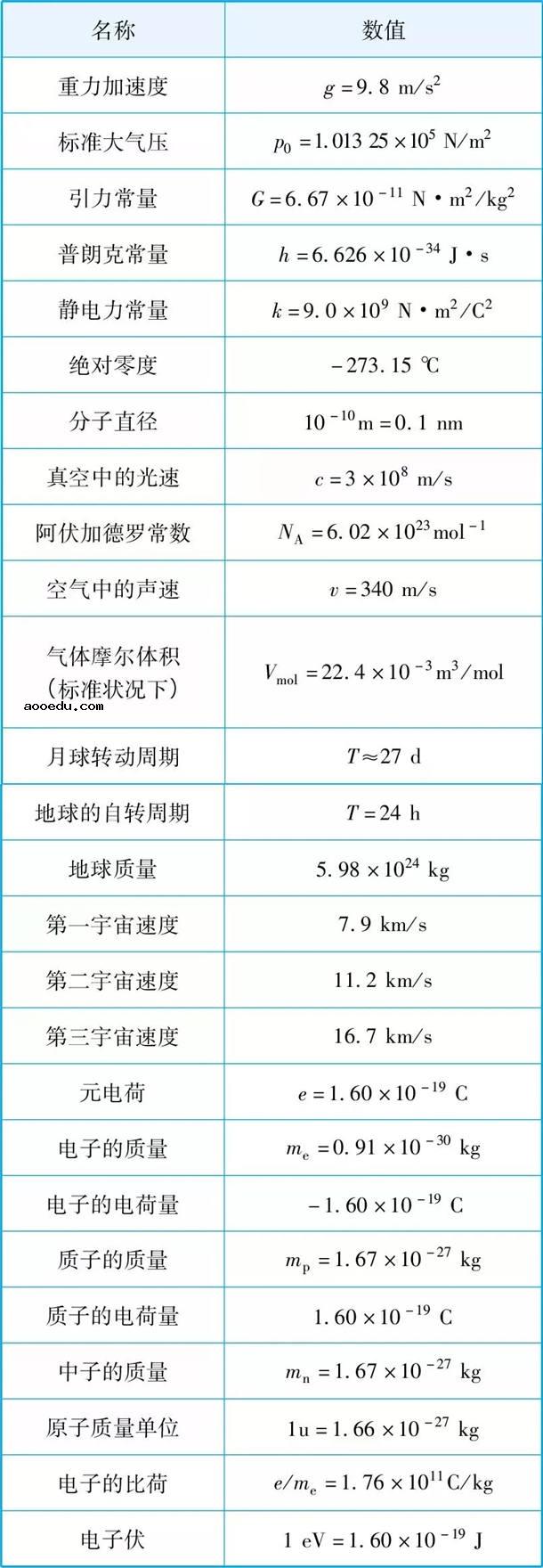 2021高中物理公式大全