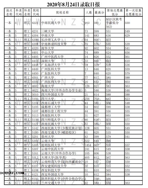 2020云南高考一本院校投档分数线