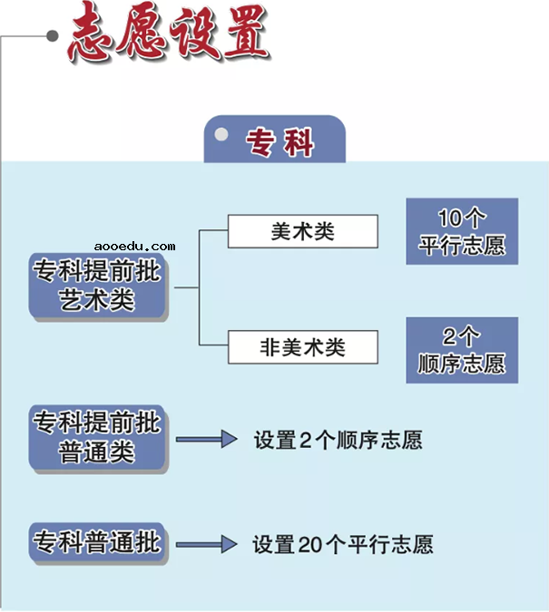 2020北京高考志愿填报流程图解