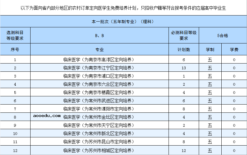 2020年南京医科大学招生计划及人数