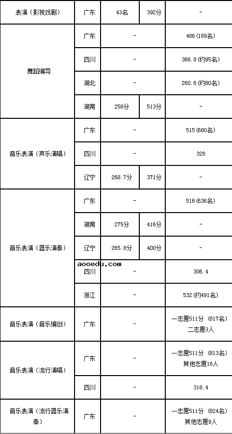 2020深圳大学艺术类各省各专业录取分数线