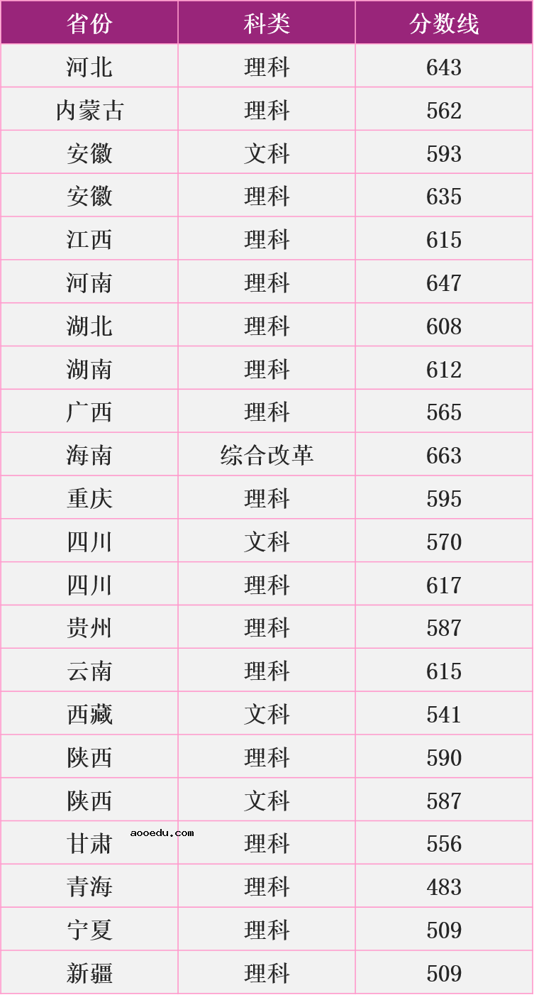 南京理工大学2020年高考录取分数线