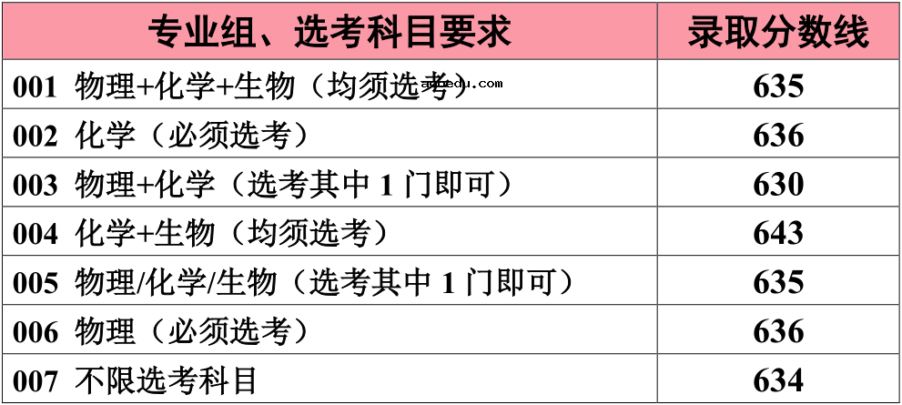 2020江南大学高考录取分数线