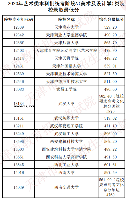 2020天津美术类本科统考录取最低分