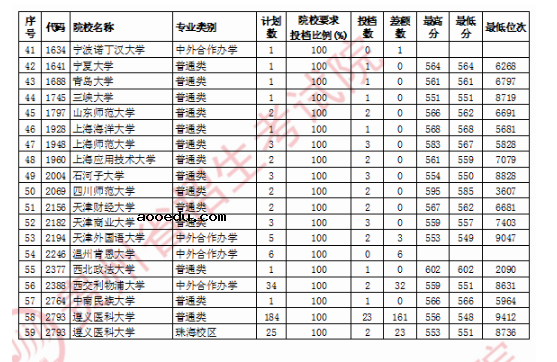 2020贵州一本征集志愿文科录取最低分